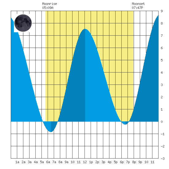 Long Hill tide chart for Tuesday, May 7, 2024
