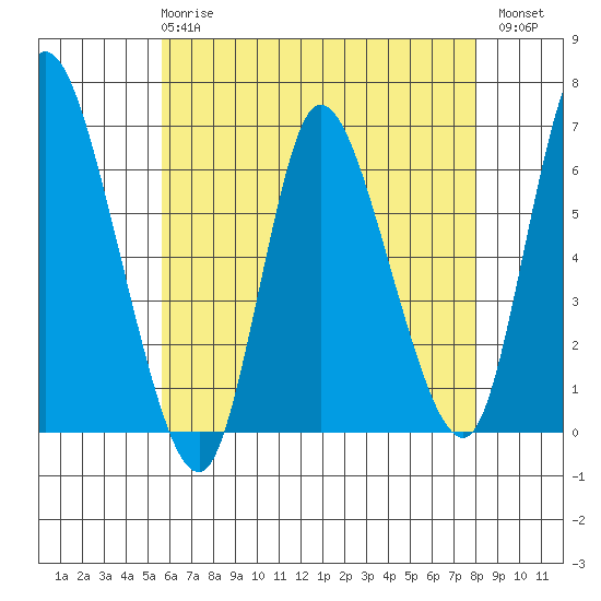 Long Hill tide chart for Wednesday, May 8, 2024
