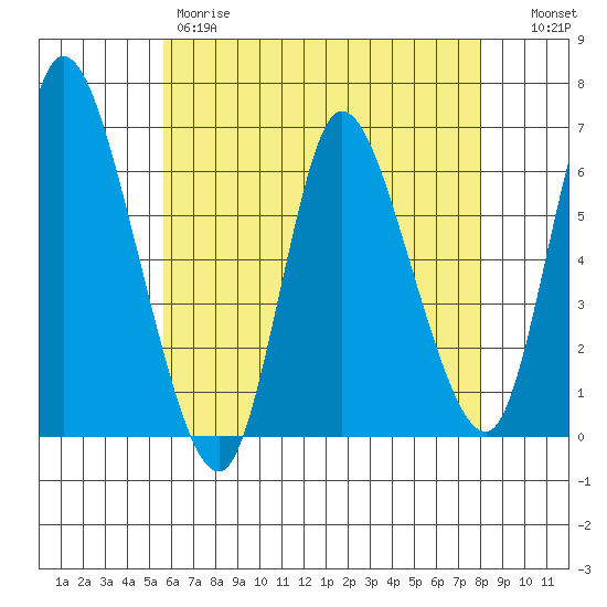 Long Hill tide chart for Thursday, May 9, 2024