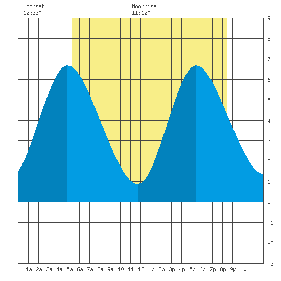 Long Hill tide chart for Wednesday, June 12, 2024
