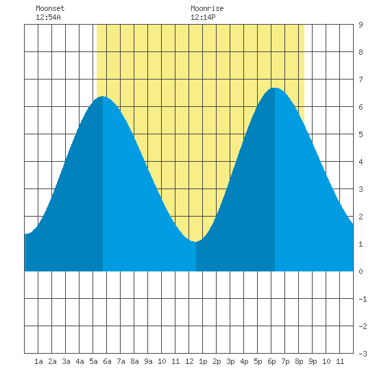 Long Hill tide chart for Thursday, June 13, 2024
