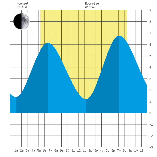 Long Hill tide chart for Friday, June 14, 2024