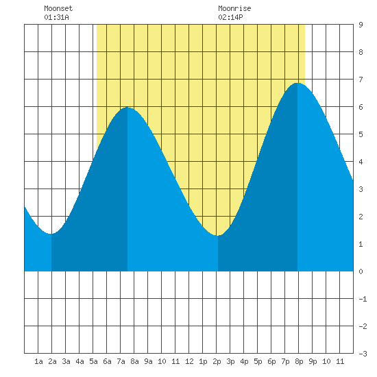 Long Hill tide chart for Saturday, June 15, 2024