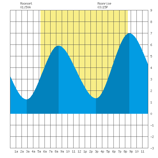 Long Hill tide chart for Sunday, June 16, 2024