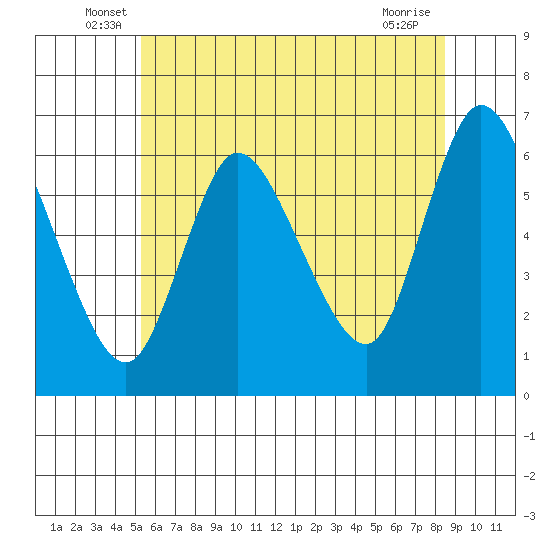 Long Hill tide chart for Tuesday, June 18, 2024