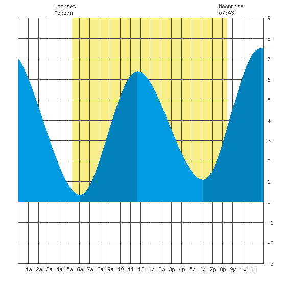 Long Hill tide chart for Thursday, June 20, 2024