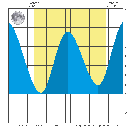 Long Hill tide chart for Friday, June 21, 2024