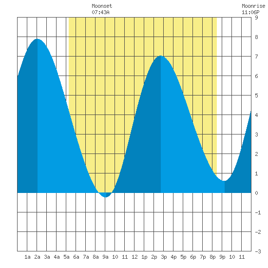 Long Hill tide chart for Monday, June 24, 2024