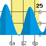 Long Hill tide chart for Tuesday, June 25, 2024
