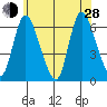 Long Hill tide chart for Friday, June 28, 2024