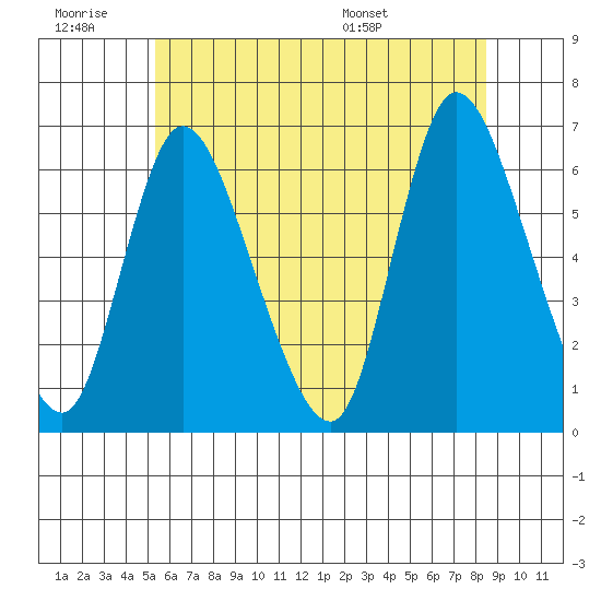 Long Hill tide chart for Saturday, June 29, 2024