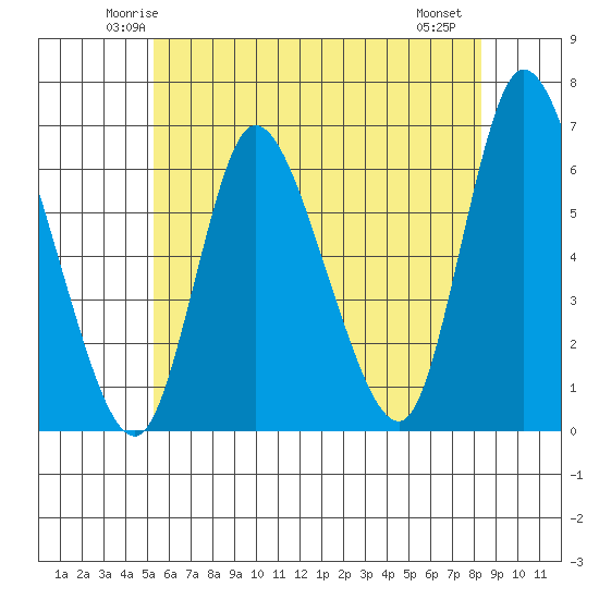 Long Hill tide chart for Monday, June 3, 2024