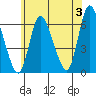Long Hill tide chart for Monday, June 3, 2024