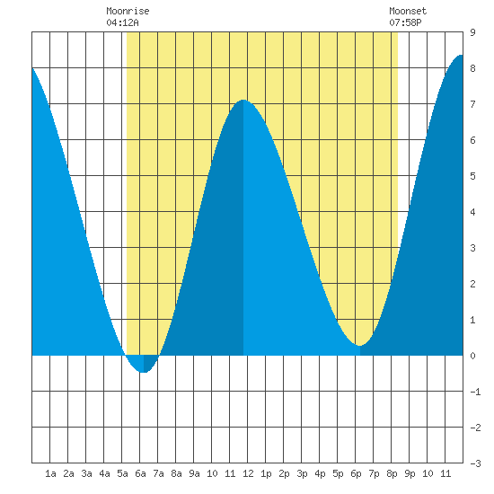 Long Hill tide chart for Wednesday, June 5, 2024