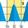 Long Hill tide chart for Wednesday, June 5, 2024