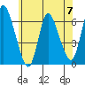 Long Hill tide chart for Friday, June 7, 2024