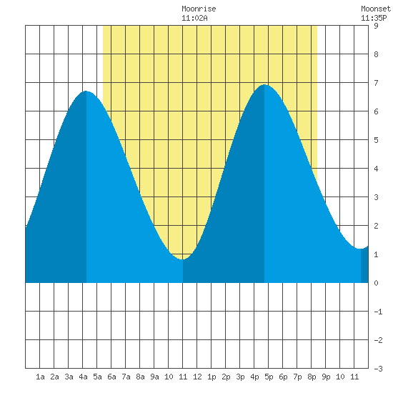 Long Hill tide chart for Thursday, July 11, 2024