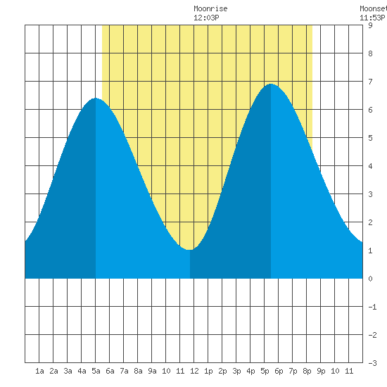 Long Hill tide chart for Friday, July 12, 2024