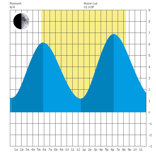 Long Hill tide chart for Saturday, July 13, 2024