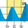 Long Hill tide chart for Thursday, July 18, 2024