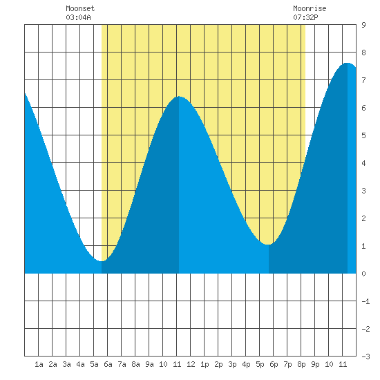Long Hill tide chart for Friday, July 19, 2024