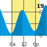 Long Hill tide chart for Friday, July 19, 2024