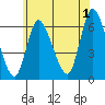 Long Hill tide chart for Monday, July 1, 2024