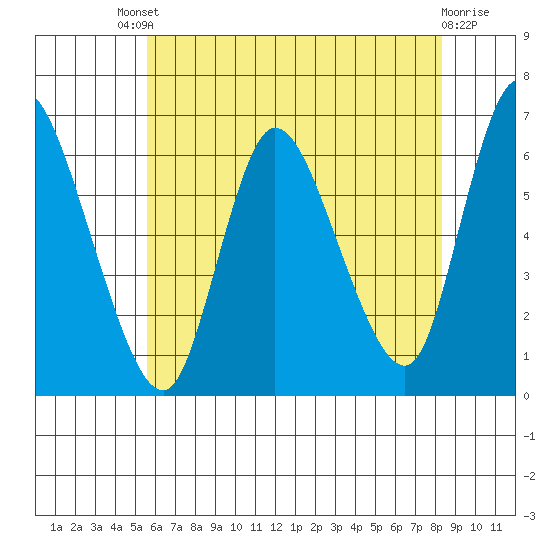Long Hill tide chart for Saturday, July 20, 2024