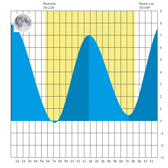 Long Hill tide chart for Sunday, July 21, 2024