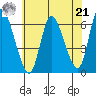 Long Hill tide chart for Sunday, July 21, 2024