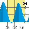 Long Hill tide chart for Wednesday, July 24, 2024