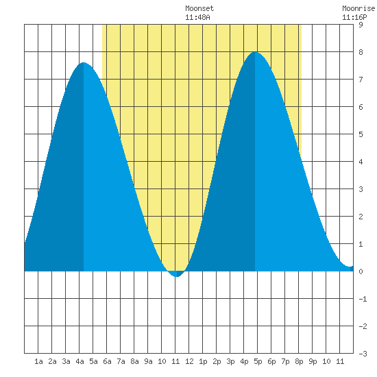 Long Hill tide chart for Friday, July 26, 2024