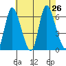 Long Hill tide chart for Friday, July 26, 2024