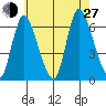 Long Hill tide chart for Saturday, July 27, 2024