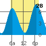 Long Hill tide chart for Sunday, July 28, 2024