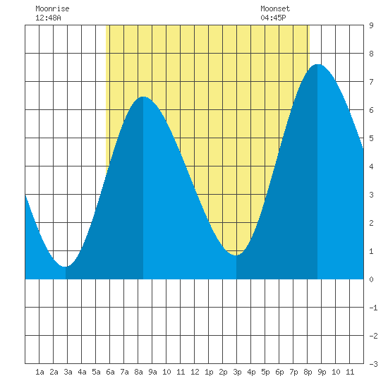 Long Hill tide chart for Tuesday, July 30, 2024