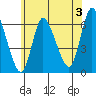 Long Hill tide chart for Wednesday, July 3, 2024