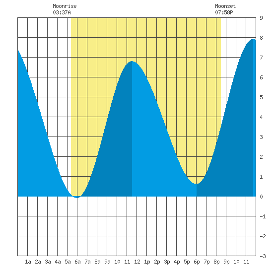 Long Hill tide chart for Thursday, July 4, 2024