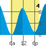 Long Hill tide chart for Thursday, July 4, 2024