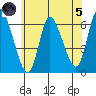 Long Hill tide chart for Friday, July 5, 2024