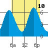 Long Hill tide chart for Saturday, August 10, 2024