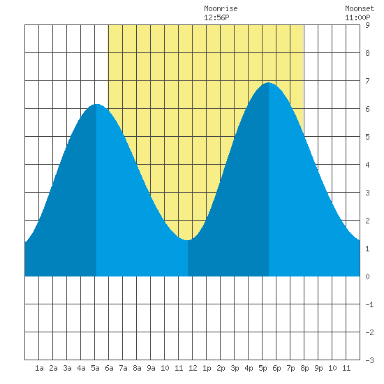 Long Hill tide chart for Sunday, August 11, 2024