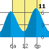 Long Hill tide chart for Sunday, August 11, 2024