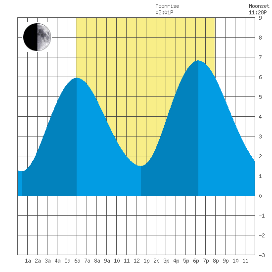 Long Hill tide chart for Monday, August 12, 2024