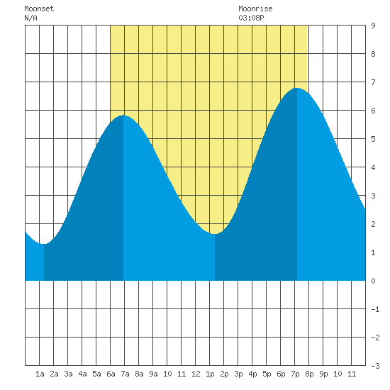 Long Hill tide chart for Tuesday, August 13, 2024
