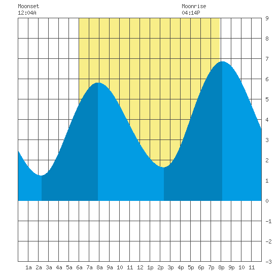 Long Hill tide chart for Wednesday, August 14, 2024