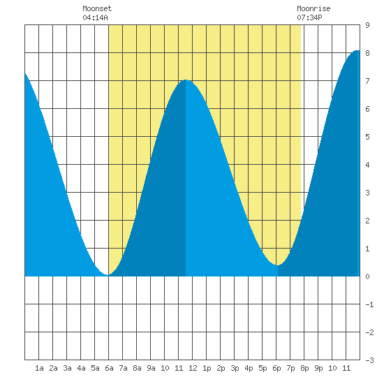 Long Hill tide chart for Sunday, August 18, 2024