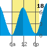 Long Hill tide chart for Sunday, August 18, 2024