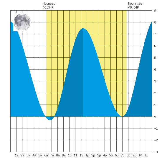 Long Hill tide chart for Monday, August 19, 2024