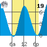 Long Hill tide chart for Monday, August 19, 2024